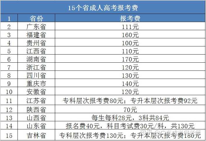 成人高考报名缴费指南，费用详解