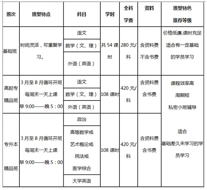 成人高考报名培训班费用详解