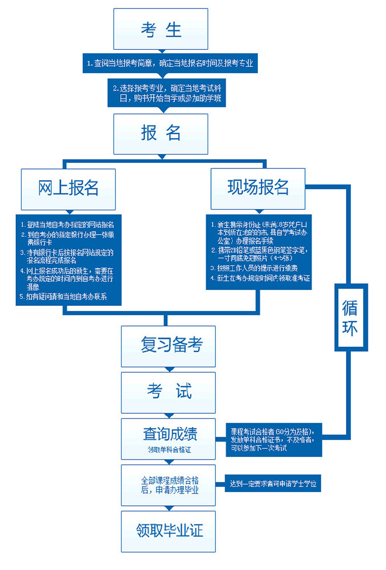 自考报名条件和要求详解