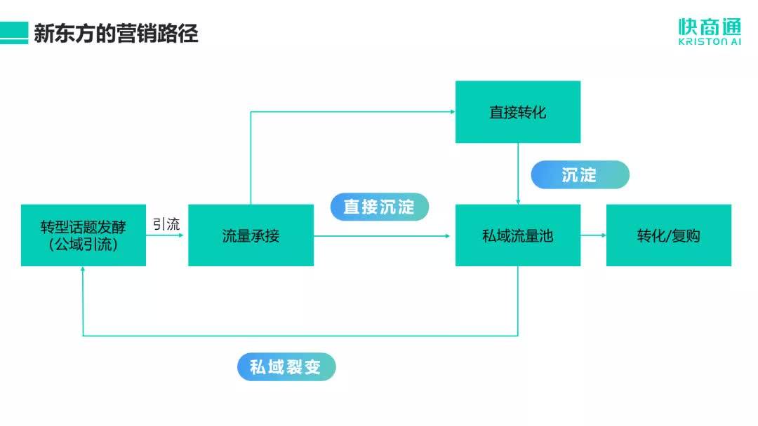 成人教育培训机构转化策略与方案