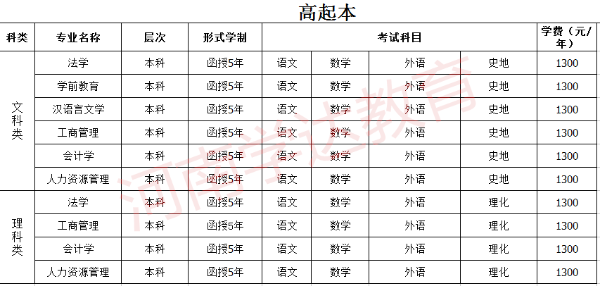 成人本科报名收费全解析