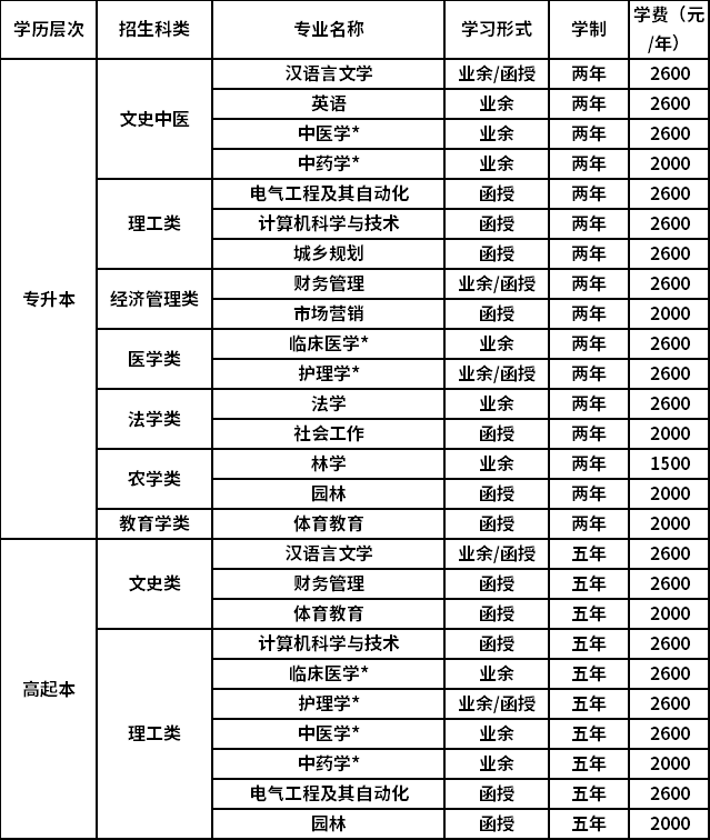 成人本科报考费用全面解析