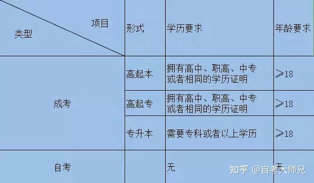 成人本科探索，理解与满足条件