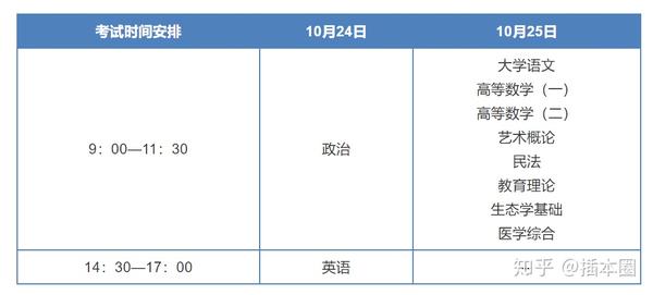 成人高考一天考试科目全面详解