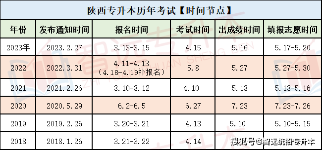 陕西成人专升本考试时间表及相关信息全面解析