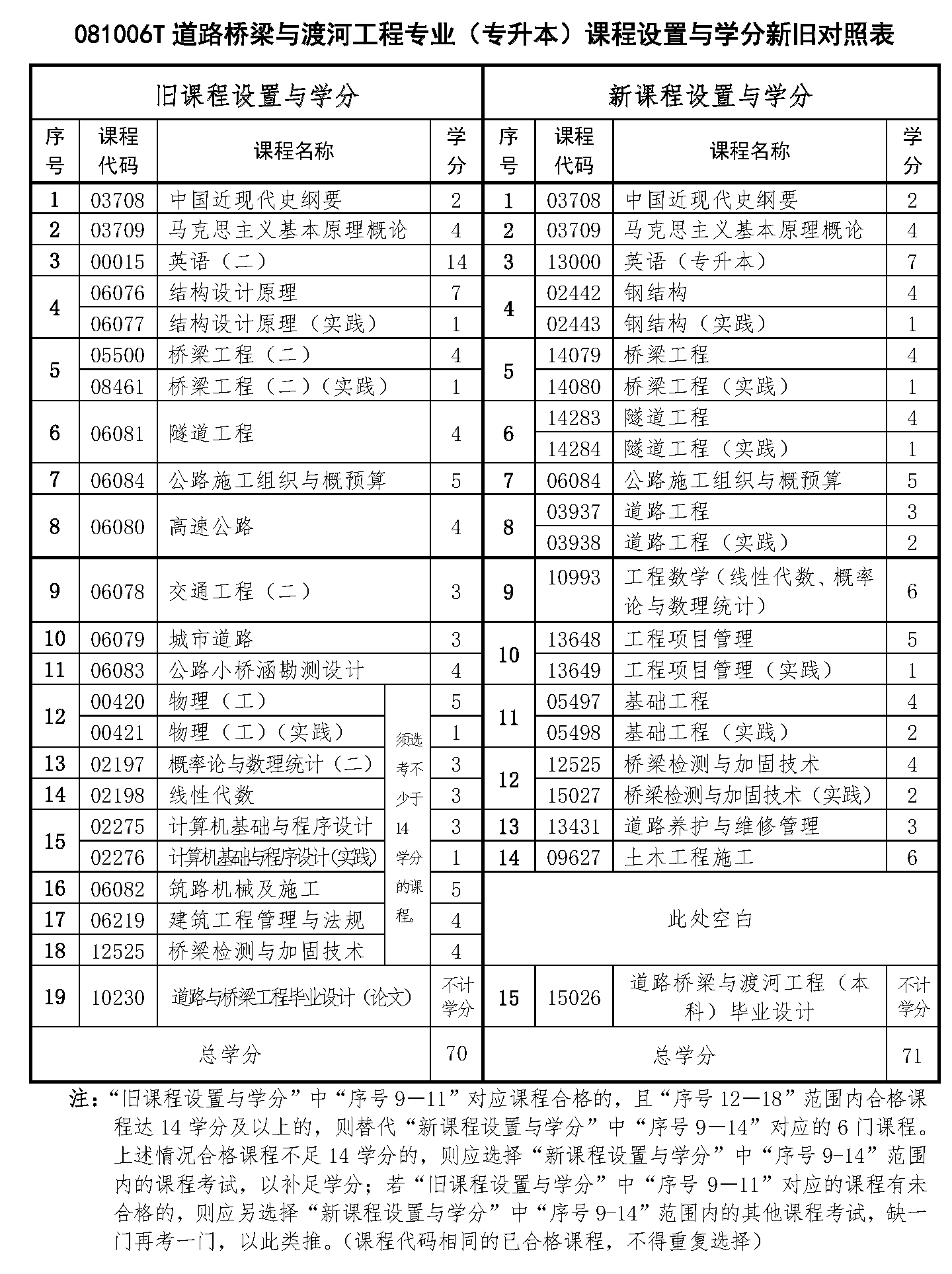 施工自学考试专业科目概览