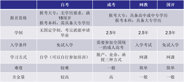 自考本科学历的出路与就业前景分析