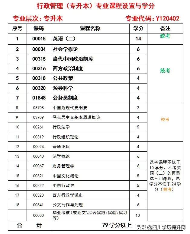 自考本科选考科目详解，解析自考与校考的关系