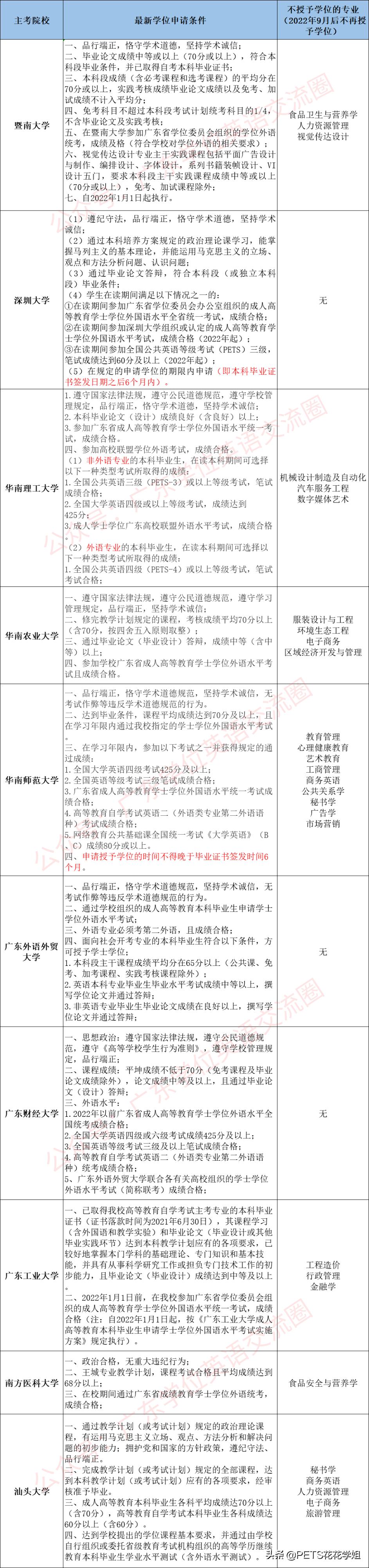 自学考试攻略，如何获得学士学位