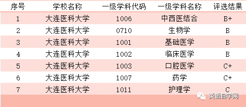 大连医科大学自学考试简介