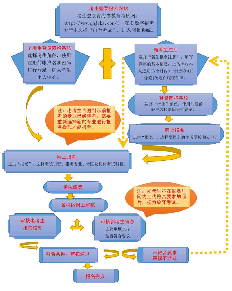 高等教育自学考试学位申请流程全面解析