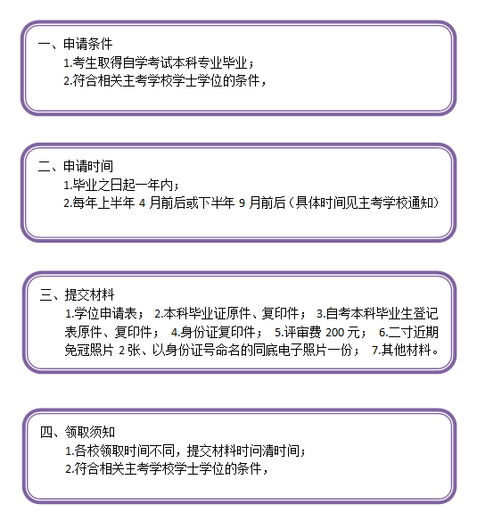 自学考试学士学位申请攻略，过程、条件及其意义