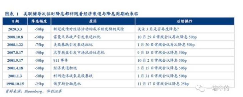 美联储政策展望，预计将在未来三年内降息一次（2025年）