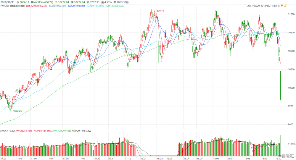 台湾加权股价指数下跌背后的市场分析与展望