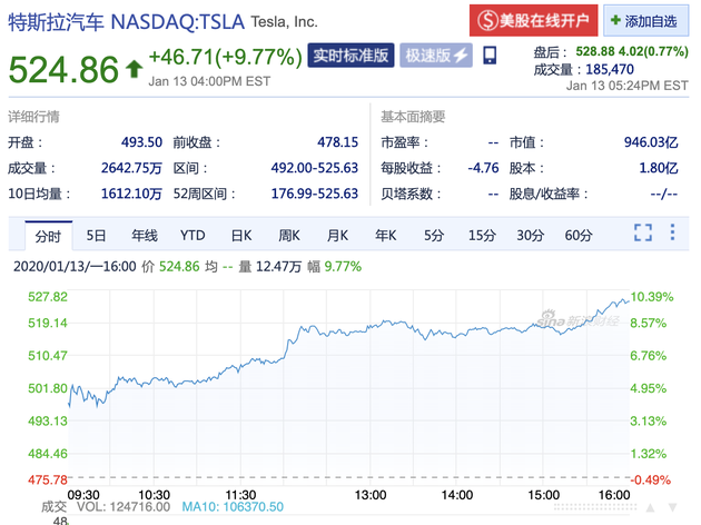 特斯拉股价飙升9%背后的驱动力及市场洞察分析