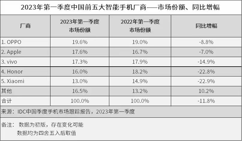 OPPO三季度出货量夺冠，策略、创新与消费者需求的完美交融