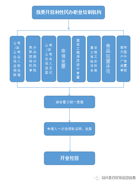 营利性民办职业技能培训机构，职业教育发展的核心驱动力