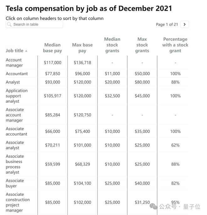 特斯拉员工薪酬数据曝光，电动汽车巨头薪酬真相揭秘
