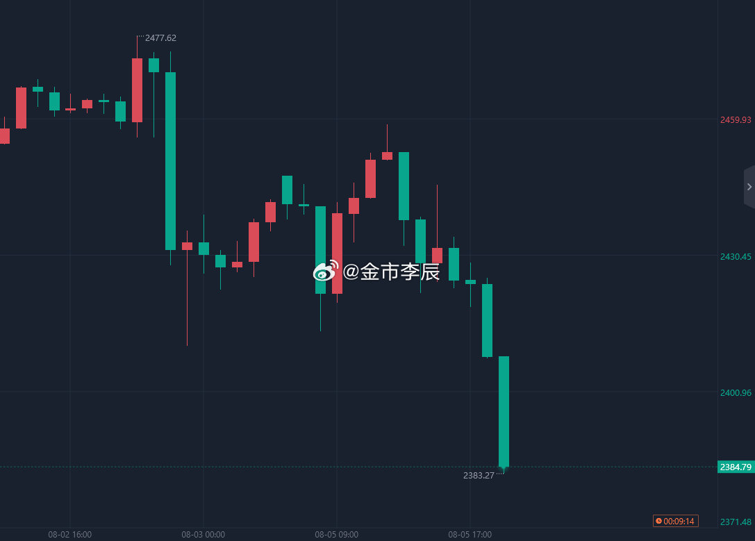 金价跌至七周低点，黄金投资市场波动下的新观察