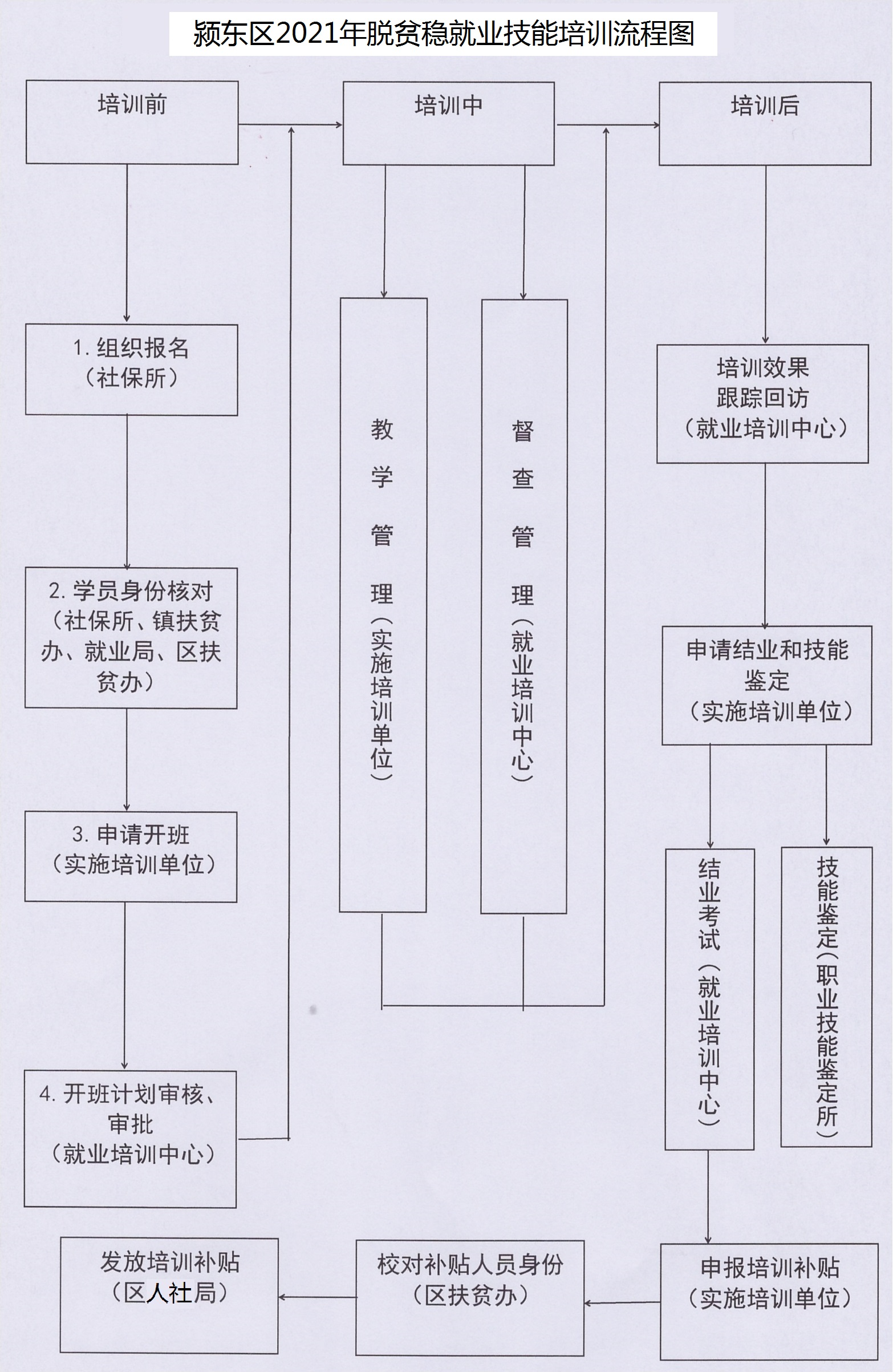 职业技能培训办理流程全面解析