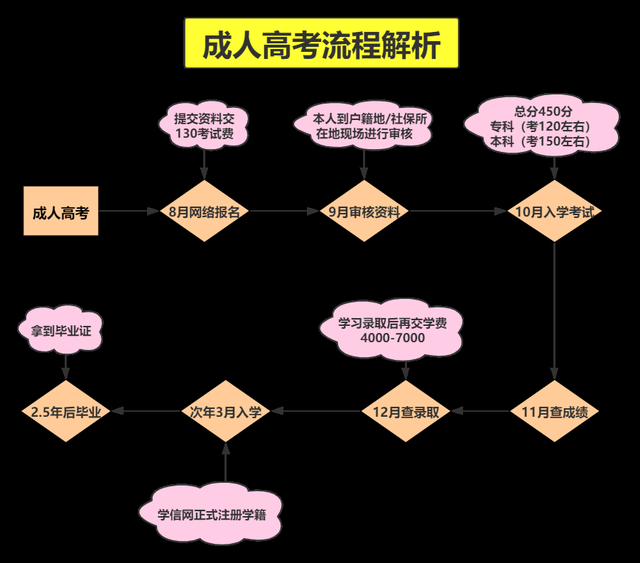 成人考试程序详解，流程、要点及注意事项全解析