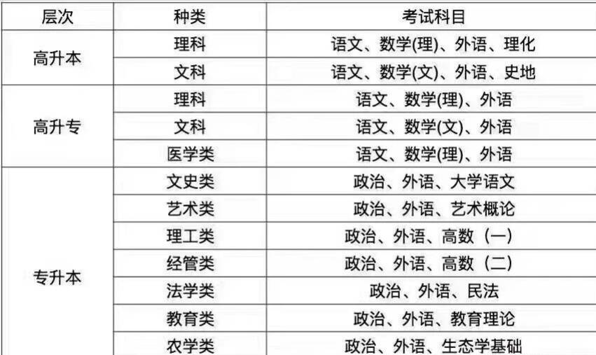 成人高考医学类考试科目概览