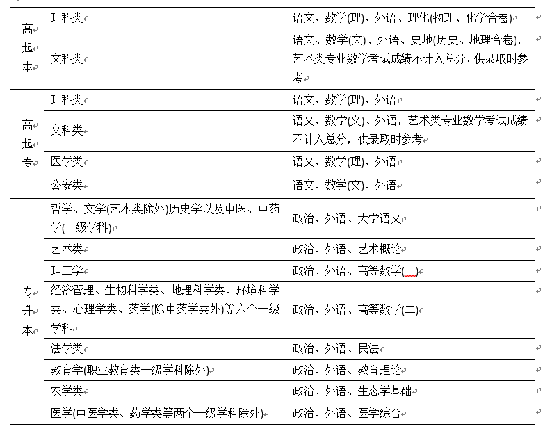 全国成人高考考试科目概览解析