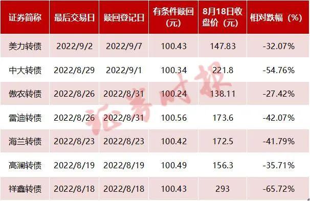 多家A股公司提前赎回可转债，动机与市场影响解析