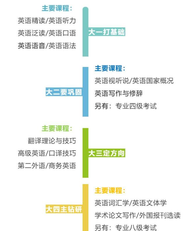 成人本科英语专业课程的探索与实践之路