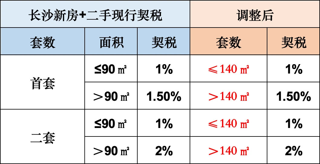 杭州住房契税调整，聚焦700万与140㎡分界点的变革