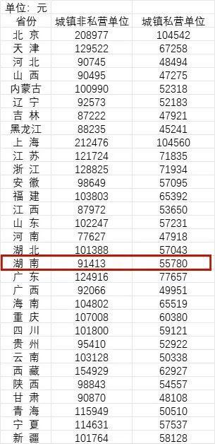 全国31省份平均工资数据公布，上海工资水平领跑全国，平均薪资突破22万元大关