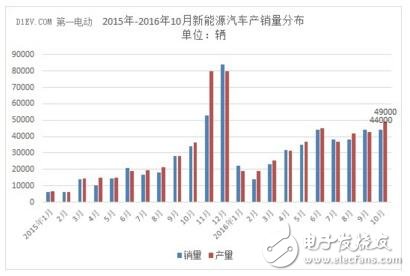 绿色出行新里程碑，十月新能源汽车产量大幅增长