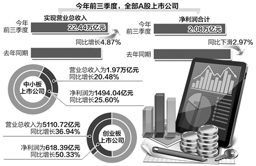 A股三季报亮相，头部公司盈利亮眼