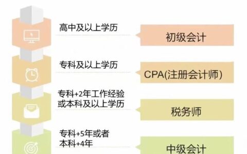 本科注册会计提升学历的途径和策略