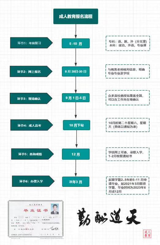 成人提升学历的步骤指南