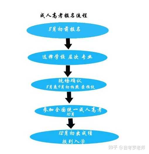 成人自学考试报名全攻略