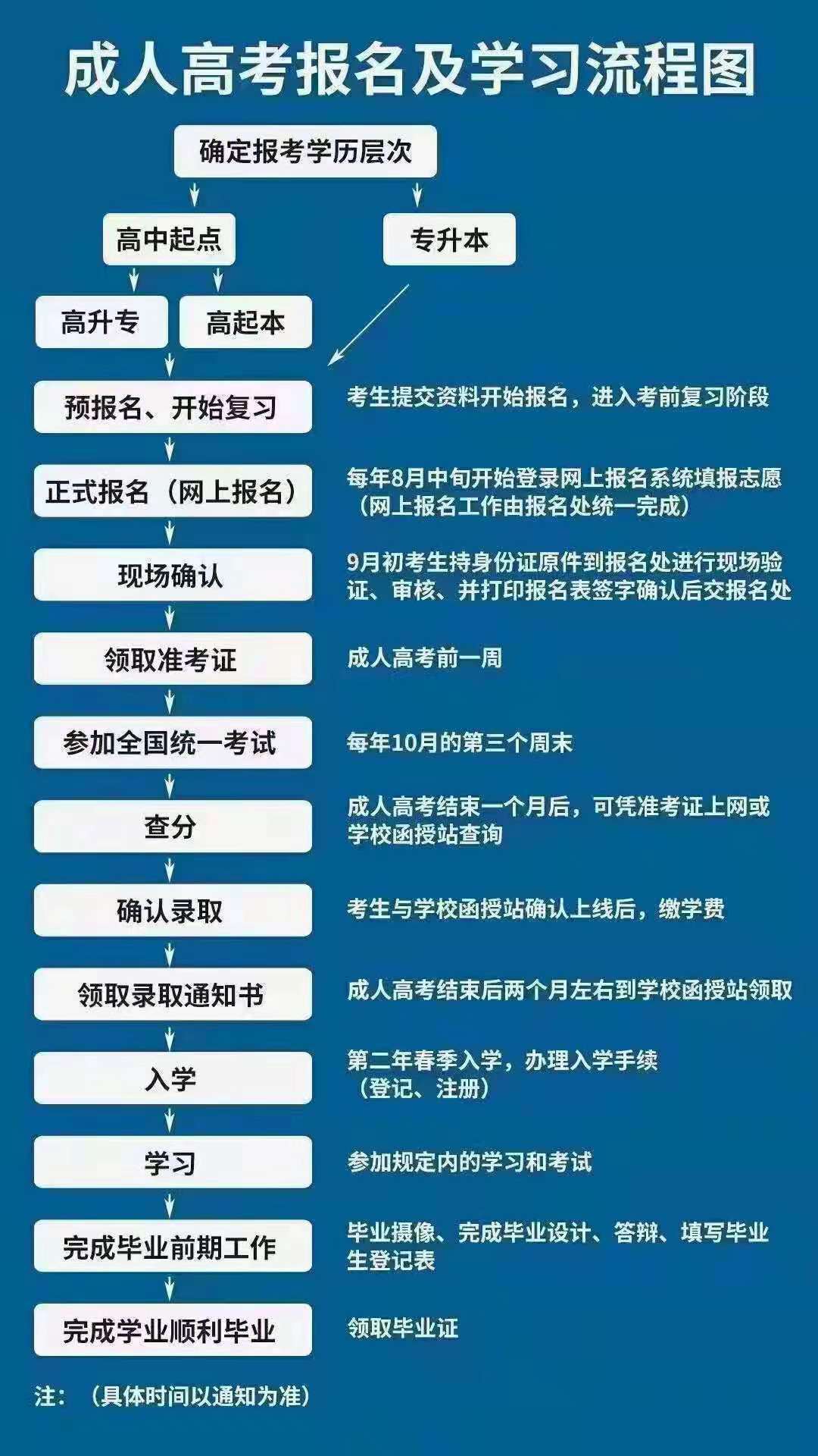 成人学历报名时间及流程详解