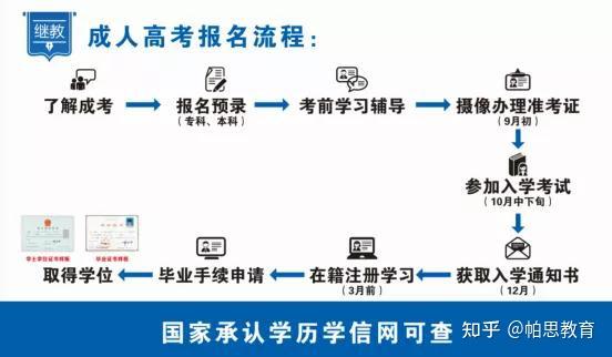 成人学历考试报名重要信息详解