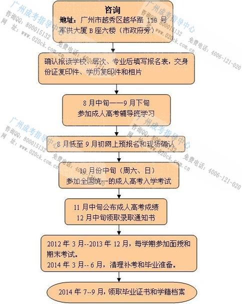 成人大学报名时间与路径详解