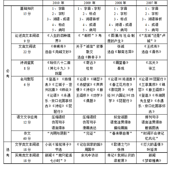 成考语文题型分数分配及应对策略详解