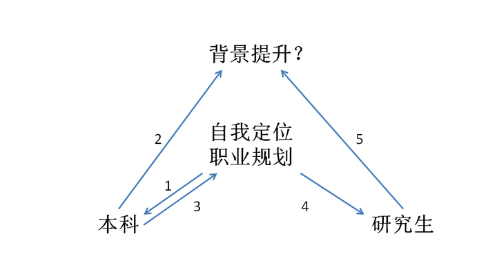 我的职业规划概览