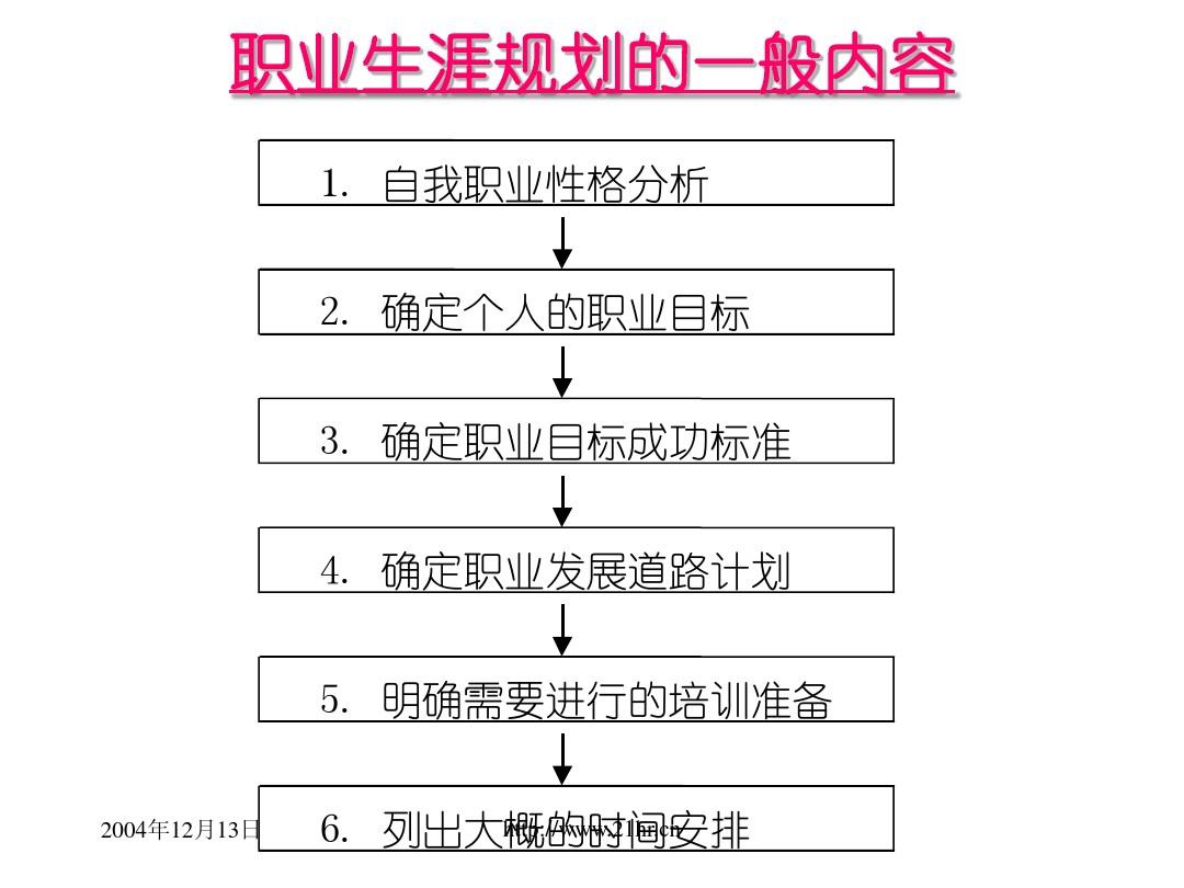 个人职业生涯成长规划蓝图