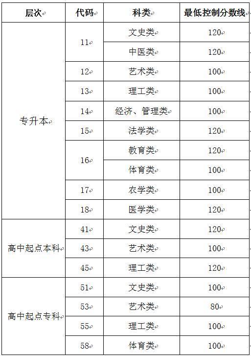 广东成人高考专升本录取分数线详解