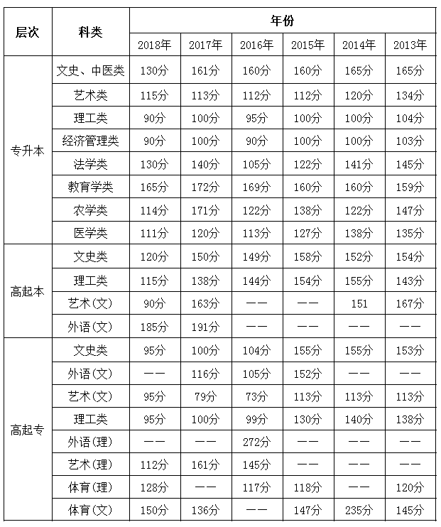 成人高考历年录取分数线概览