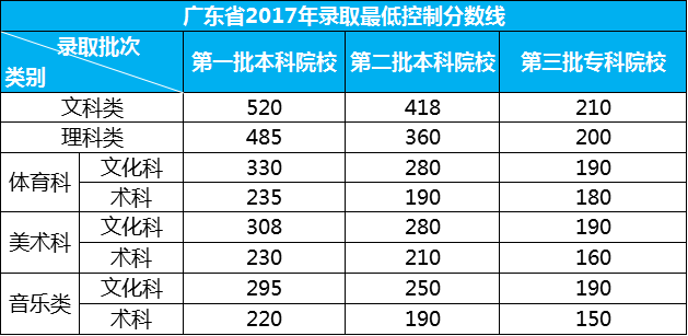 广东成人高考大专分数线详解