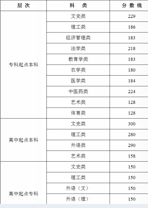 江苏成人高考录取分数线详解