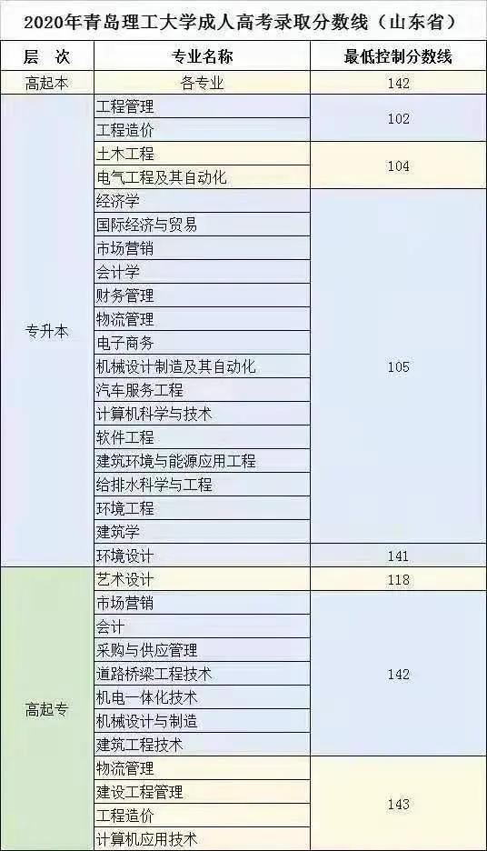 山东成人高考分数线与录取分数全面解析