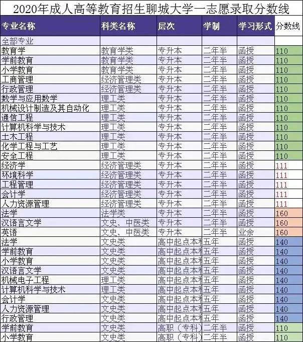 山东成考2023年各学校录取线详解