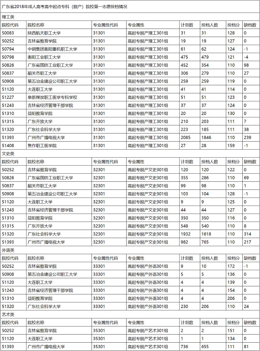 广东成人高考2023年分数线分析与展望