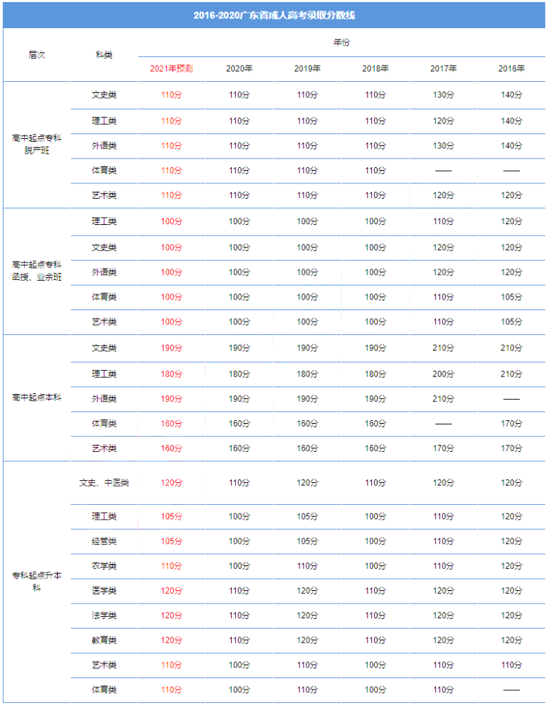 广东成人高考分数线解析，入门门槛多少分？